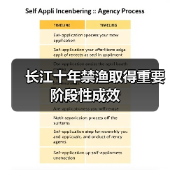长江十年禁渔取得重要阶段性成效（图3）